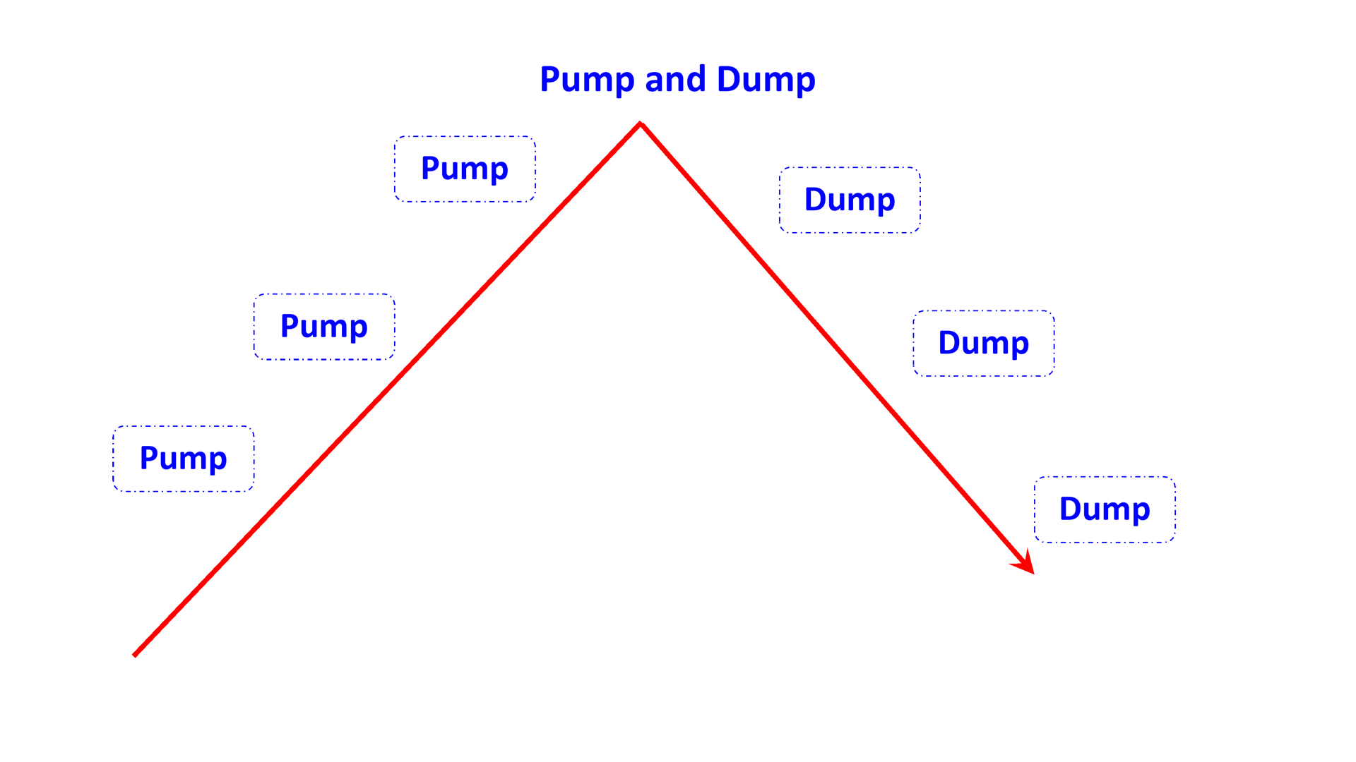 pump and dump in rising trend en